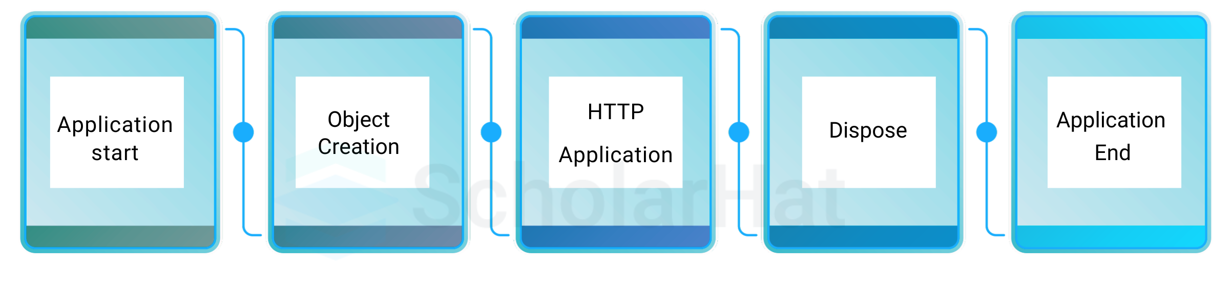  Application Life Cycle